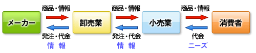 卸売業とは?