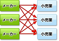 卸売業が存在しない場合の流通の図1