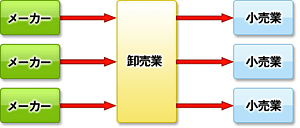 卸売業が介在する場合の流通の図2