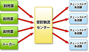 物流センターを構築した場合の流通の図3