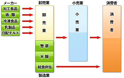 フジトクのフルライン化戦略の図